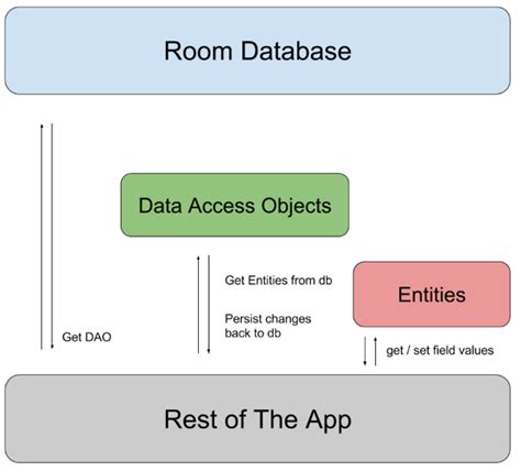 data room setup|Save data in a local database using Room .